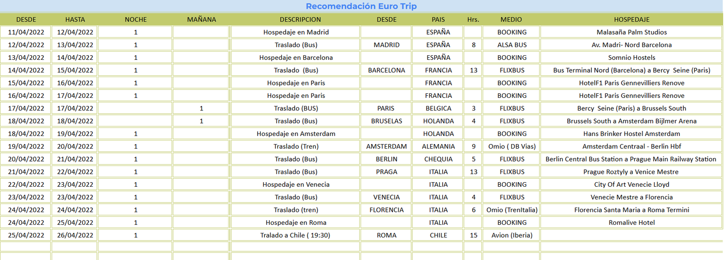 Planificando tus viajes